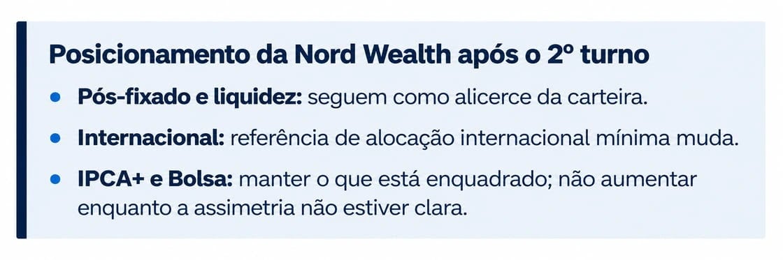 Quadro 'Posicionamento da Nord Wealth após o 2º turno': pós-fixado e liquidez seguem como alicerce da carteira; a referência de alocação internacional mínima muda; em IPCA+ e Bolsa, manter o que está enquadrado e não aumentar enquanto a assimetria não estiver clara. Posicionamento da Nord Wealth após o 2º turno. Fonte: Nord Wealth
