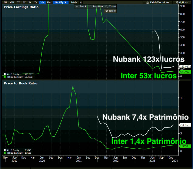 Nubank negocia a 123x lucros enquanto o Inter negocia a 53x lucros.