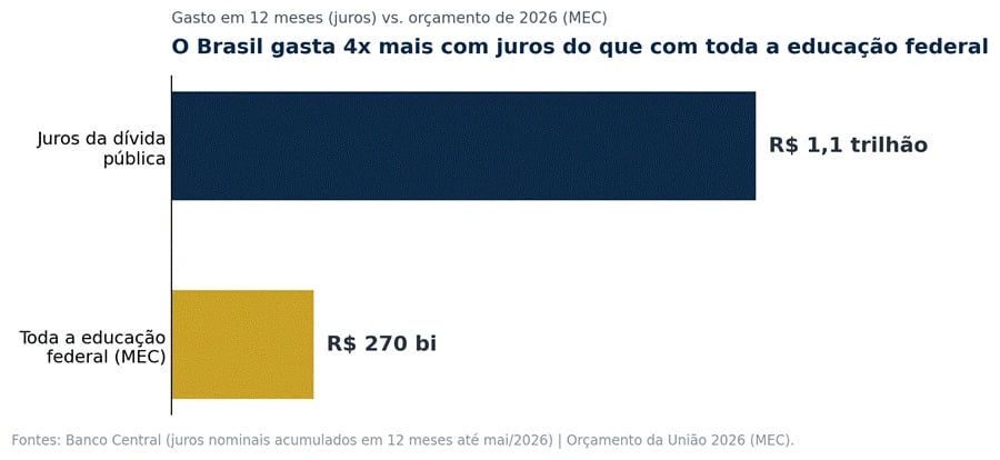 Gráfico de barras comparando o gasto anual do Brasil: R$ 1,1 trilhão em juros da dívida pública contra R$ 270 bilhões em todo o orçamento da educação federal (MEC), mostrando que os juros custam cerca de quatro vezes mais.