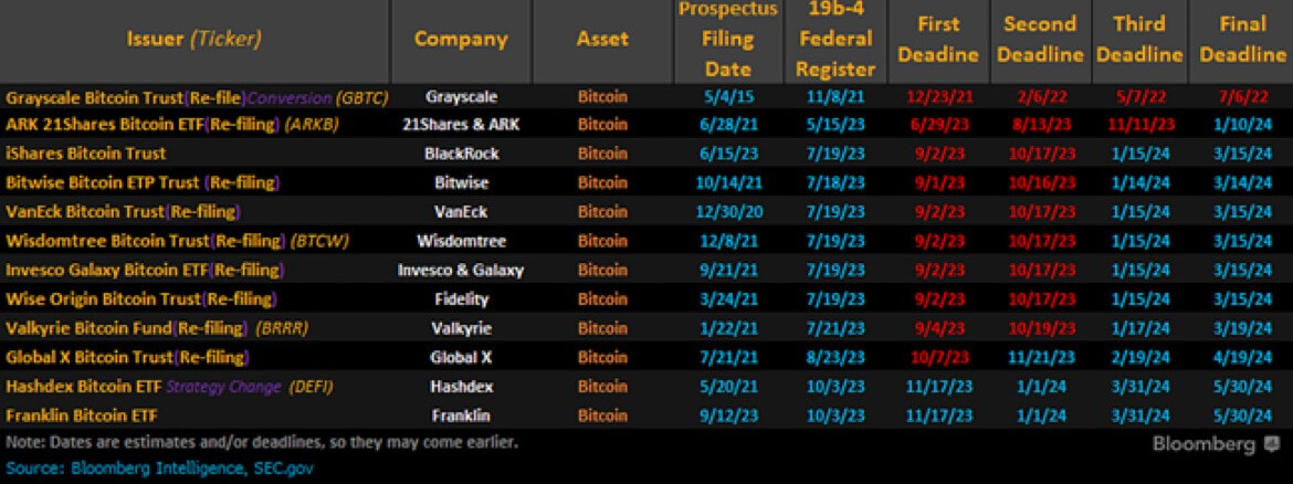 Pedidos para listagem de ETF de bitcoin nos EUA.