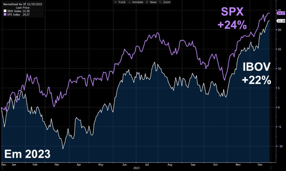 II Fonte: Bloomberg