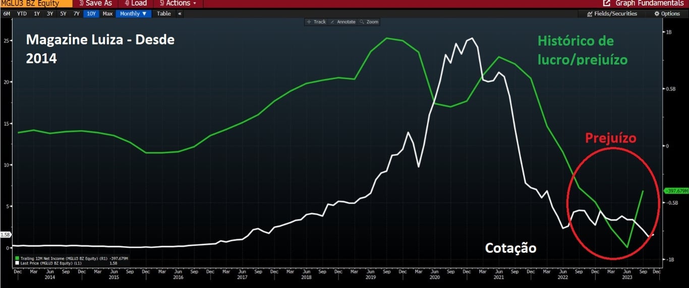 Histórico de preços (branco) e lucro-prejuízo (verde) Magazine Luiza.