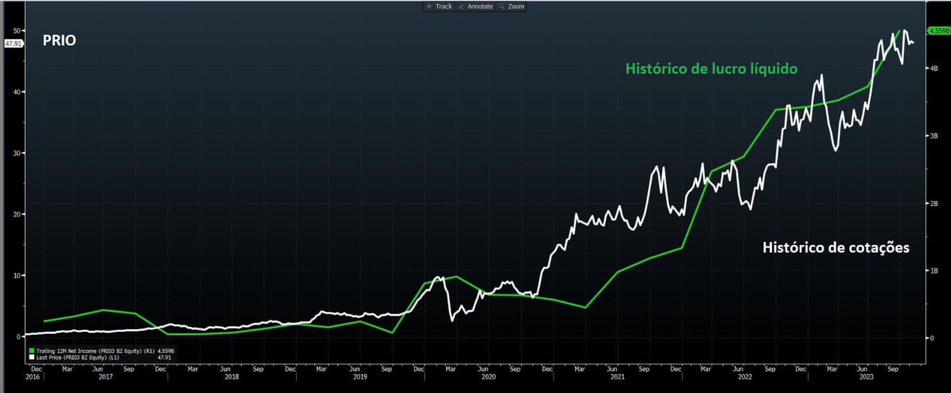 Histórico de lucro e cotações PRIO.