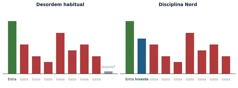Este gráfico comparativo ilustra a diferença entre a 'Desordem habitual', onde o gasto consome quase toda a renda, e a 'Disciplina Nord', que prioriza o investimento antes dos gastos