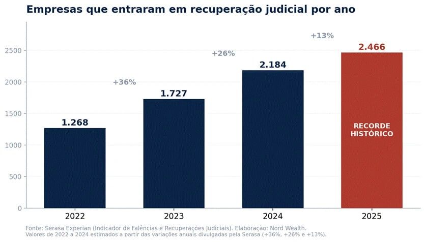 Gráfico de barras mostrando o crescimento do número de empresas em recuperação judicial no Brasil de 2022 a 2025, atingindo recorde histórico de 2.466 casos em 2025