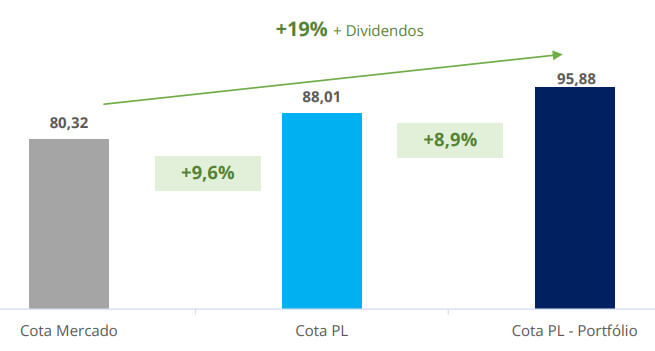 Valorização potencial de dividendo do RBRF11.