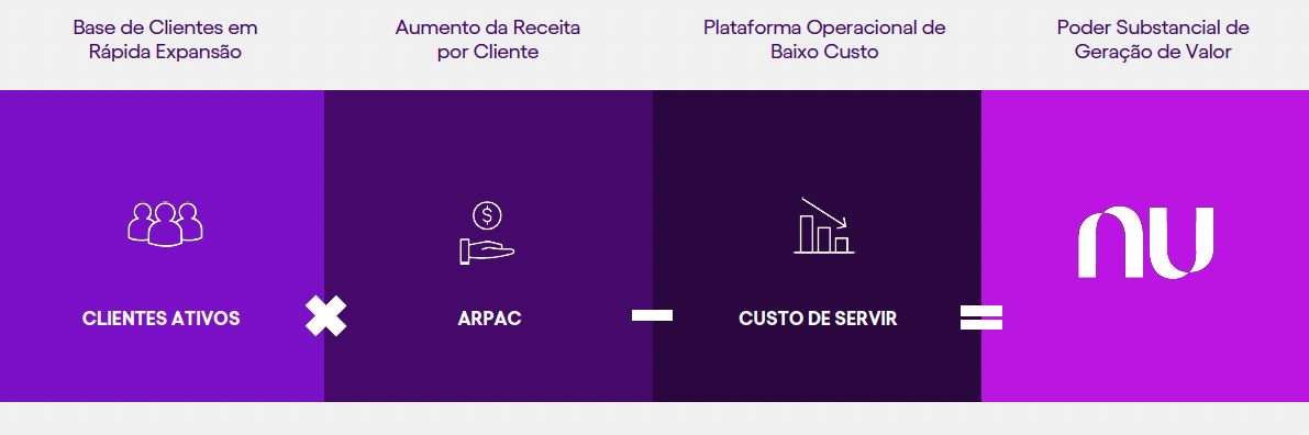 Fonte: Nubank RI 