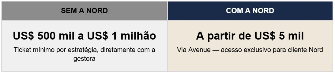 Comparação de ticket mínimo de investimento: US$ 500 mil a US$ 1 milhão diretamente com a gestora, contra a partir de US$ 5 mil através da Nord