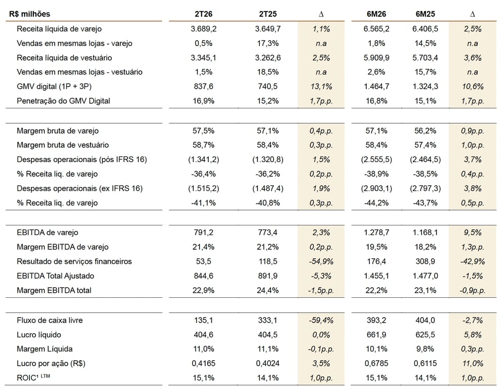 Tabela de resultados da Lojas Renner no 2T26: receita líquida de varejo de R$ 3,69 bilhões, margem bruta de 57,5% e lucro líquido de R$ 404,6 milhões