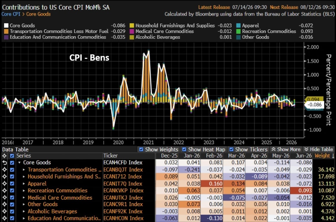 Gráfico de contribuições dos bens (Core Goods) para o CPI dos EUA, com queda de -0,086% em junho de 2026