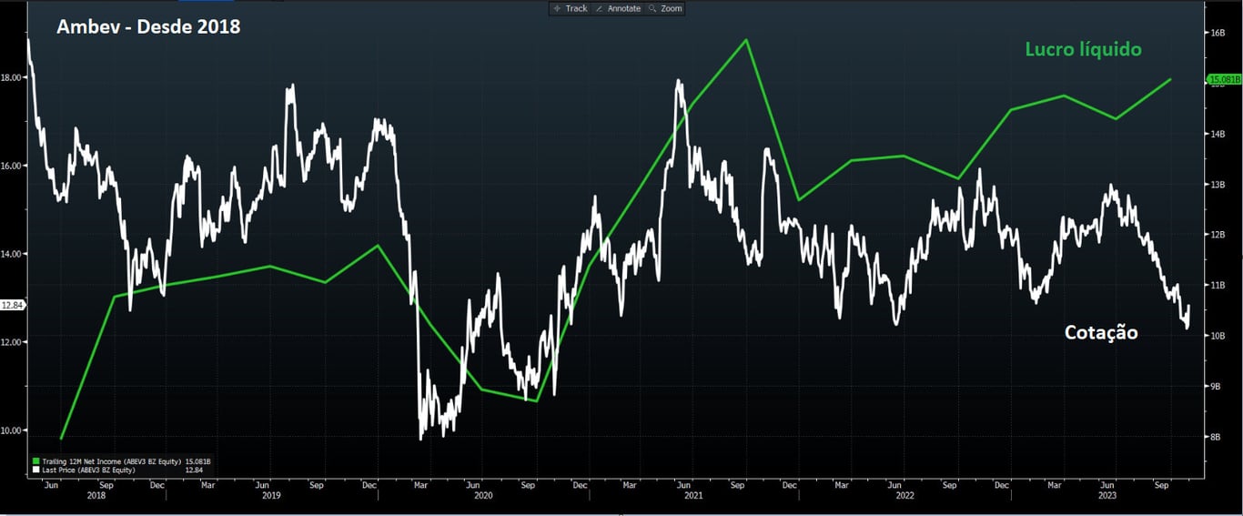Desempenho das ações da Ambev comparado ao lucro líquido desde 2018.