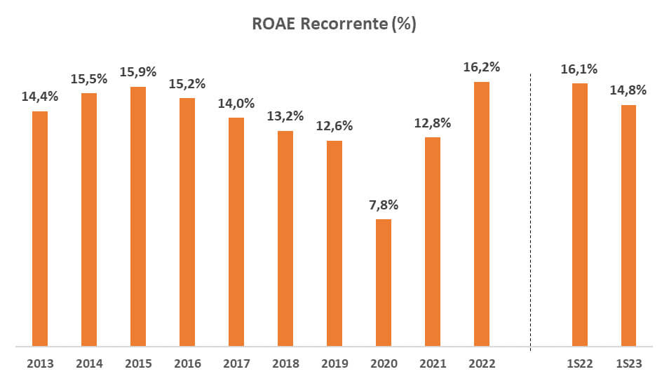 ROAE Recorrente em 14,8% no primeiro semestre de 2023.
