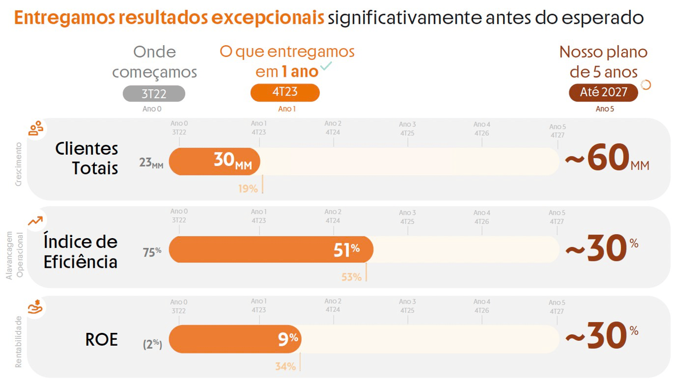 Evolução guidance. II Fonte: Inter