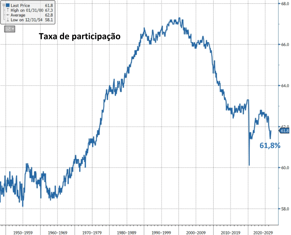 Gráfico com a taxa de participação na força de trabalho dos EUA desde 1948. A taxa chegou ao pico de 67,3% em 2000, caiu desde então e está em 61,8% em setembro de 2026.