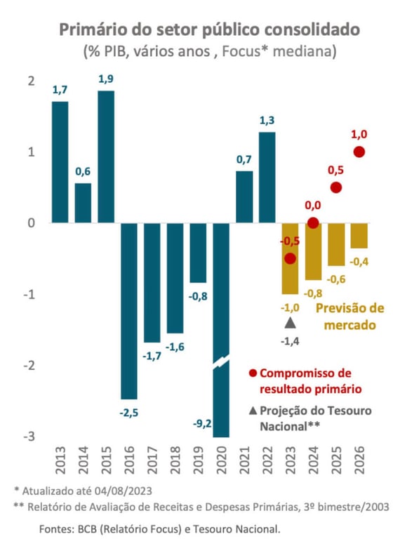 Compromisso de resultado primário e projeção do tesouro nacional.