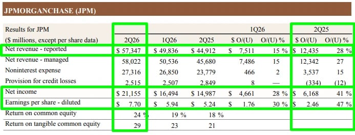 Tabela de resultados do JPMorgan no 2T26 com receita líquida, lucro líquido, EPS e ROE comparados a 1T26 e 2T25