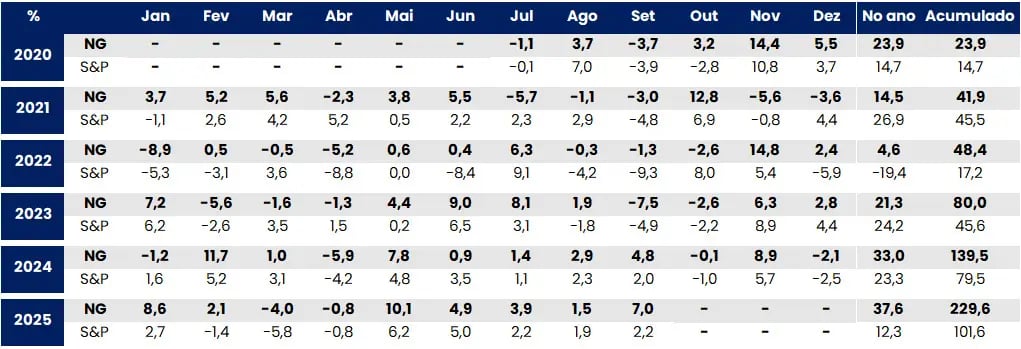 | Comparativo de performance Nord Global e S&P 500 entre julho de 2020 e setembro de 2025