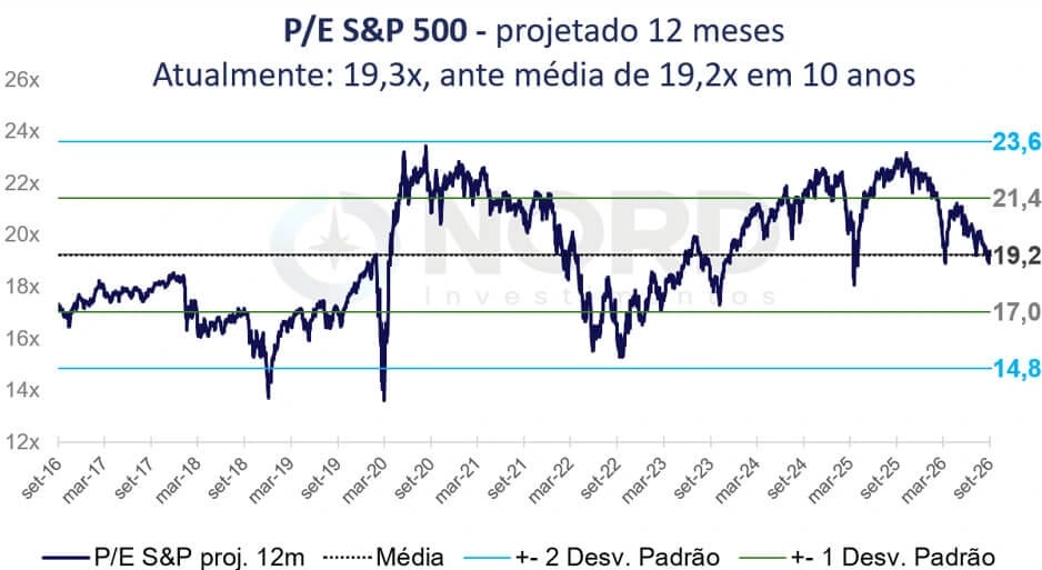Gráfico do P/E do S&P 500 projetado para 12 meses, de setembro de 2016 a setembro de 2026, mostrando o múltiplo atual em 19,3x muito próximo da média de 19,2x em 10 anos, com bandas de desvio-padrão entre 14,8x e 23,6x, e picos acima de 23x em 2020 e 2025.