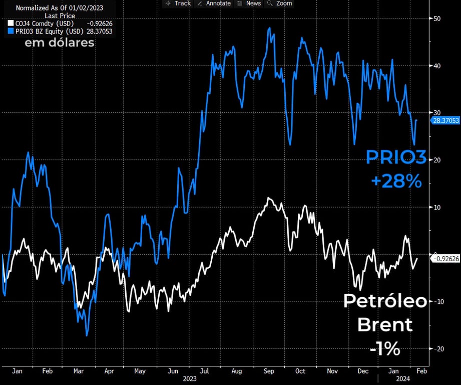 PRIO3 (linha azul) e petróleo Brent (branca). II Fonte: Bloomberg
