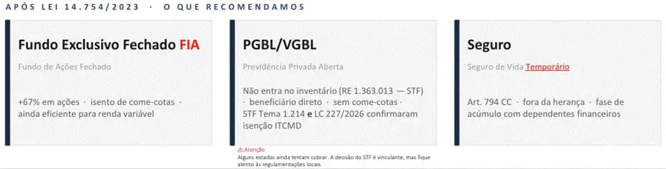Estratégias de planejamento financeiro e sucessório no Brasil após a implementação da Lei 14.754/2023 (conhecida como Lei dos Offshores e Fundos Exclusivos)