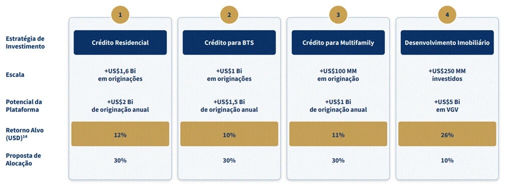 Tabela com as quatro estratégias de investimento do Nord Leste Fund: crédito residencial, crédito para BTS, crédito para multifamily e desenvolvimento imobiliário, com retorno-alvo e proposta de alocação de cada uma