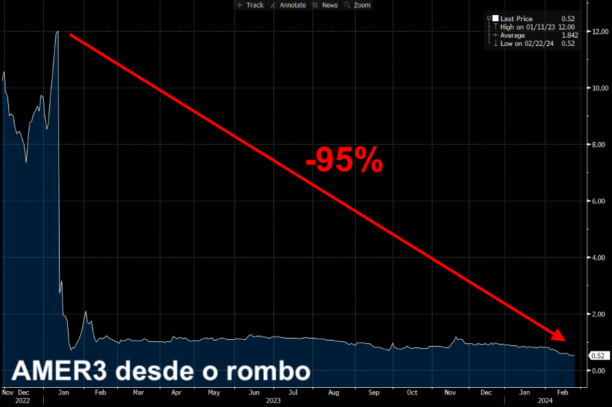 Fonte: Bloomberg