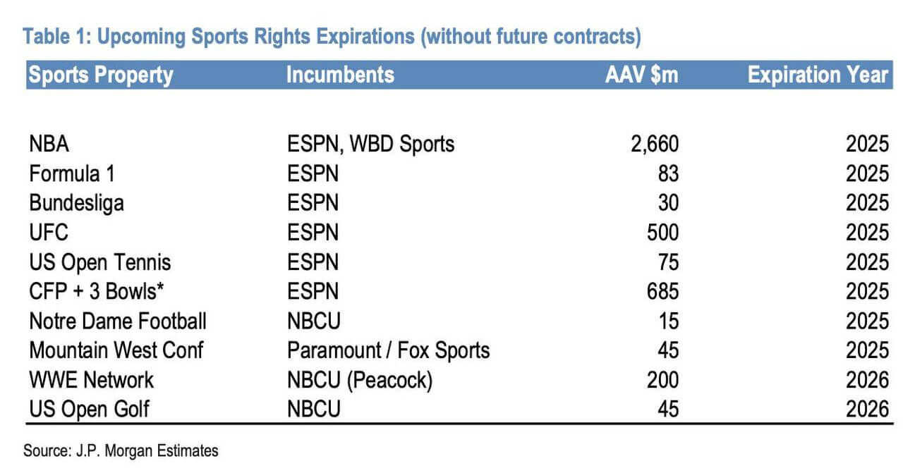 Tabela com direitos esportivos que expiram nos próximos anos.