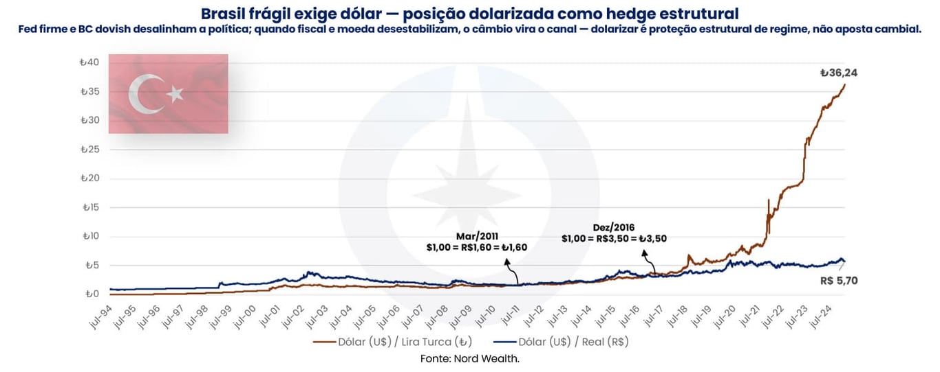 Gráfico de linhas comparando a cotação do dólar contra o real e contra a lira turca entre julho de 1994 e dezembro de 2024, mostrando que as duas moedas partiram de patamares muito parecidos em dois momentos distintos (1,60 em 2011 e 3,50 em 2016)