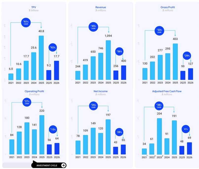Seis gráficos da dLocal de 2021 a 2025 e do 2T25 ao 2T26: volume de pagamentos (TPV), receita, lucro bruto, lucro operacional, lucro líquido e fluxo de caixa livre ajustado Destaques dos resultados da dLocal, de 2021 a 2025 e do 2T25 ao 2T26 (US$ milhões; TPV em US$ bilhões). Fonte: dLocal, Nord