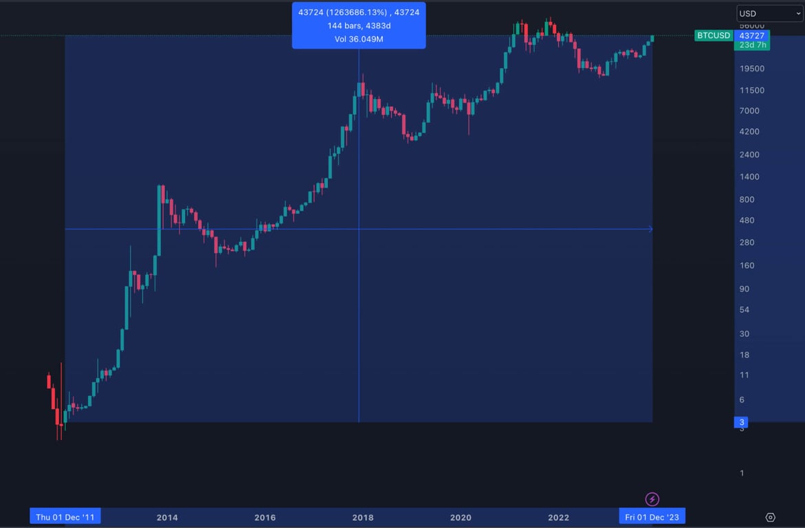 Cotação do Bitcoin de 2010 a 2020.