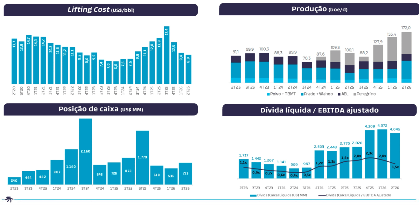 Quatro gráficos trimestrais da PRIO desde o 2T23: lifting cost, produção diária, posição de caixa e dívida líquida sobre Ebitda ajustado