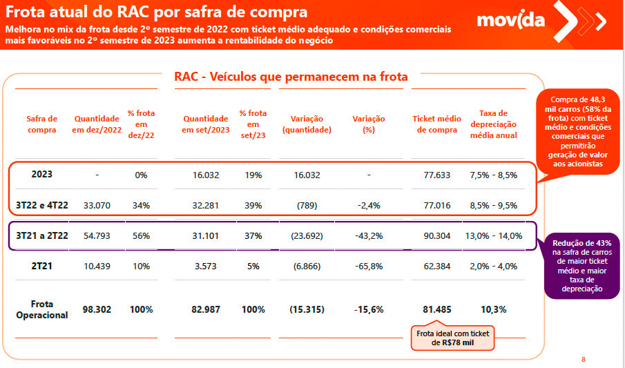 Frota atual RAC Movida.