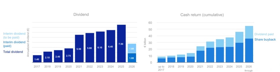 Evolução do dividendo anual da ASML de 2017 a 2026, de € 1,40 para € 7,50 em 2025, e retorno acumulado de capital via dividendos e recompras
