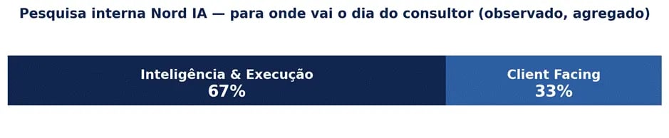 Gráfico mostrando a divisão do dia do consultor da Nord: 67% do tempo em inteligência e execução (tarefas operacionais) e apenas 33% em client facing, o tempo dedicado diretamente ao cliente.
