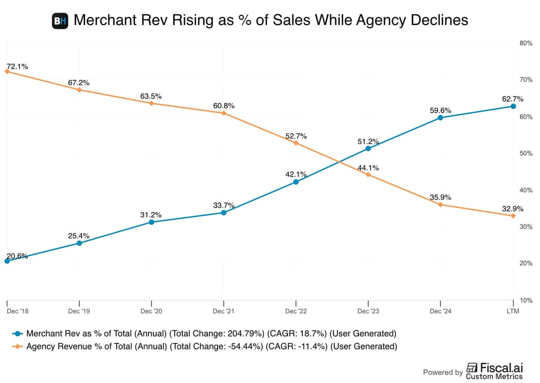 Gráfico de linhas mostrando a inversão no modelo de receita da Booking entre 2018 e os últimos doze meses: a receita no modelo merchant subiu de 20,6% para 62,7% do total, enquanto a receita no modelo agency caiu de 72,1% para 32,9%