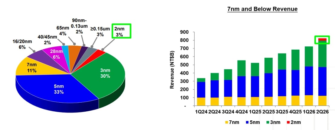 Gráfico de pizza com receitas da TSMC por nó tecnológico e evolução trimestral da receita em 7nm ou menor até 2T26