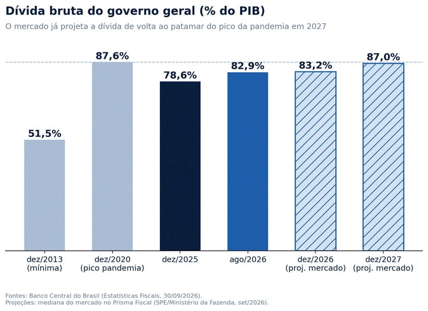 Gráfico da dívida bruta do governo geral como % do PIB: 51,5% em dez/2013 (mínima), 87,6% em dez/2020 (pico da pandemia), 78,6% em dez/2025, 82,9% em ago/2026, com projeções de 83,2% para dez/2026 e 87,0% para dez/2027.