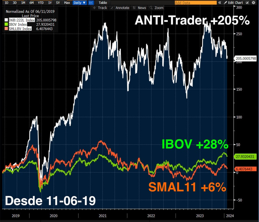 Carteira ANTI-Trader sobe 205% desde junho de 2019, enquanto IBOV sobe 28% e SMLL11 6% no mesmo período.