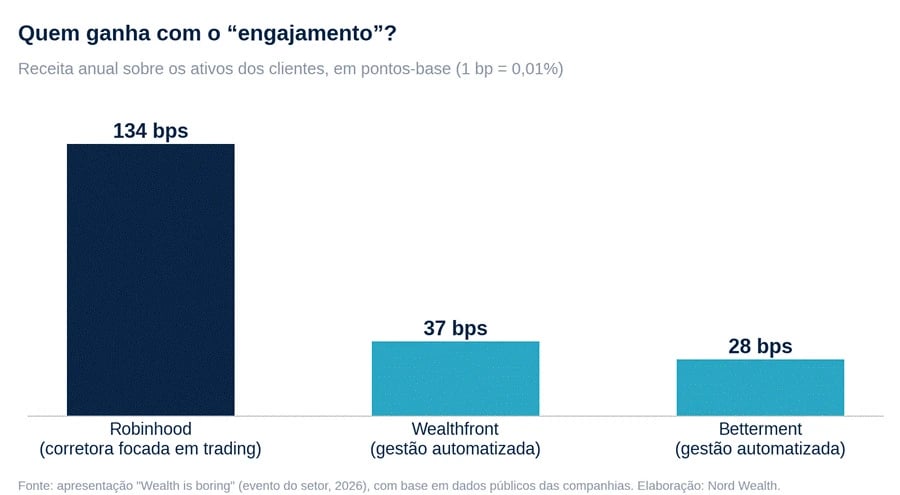 Gráfico mostra a receita anual sobre os ativos dos clientes, em pontos-base.