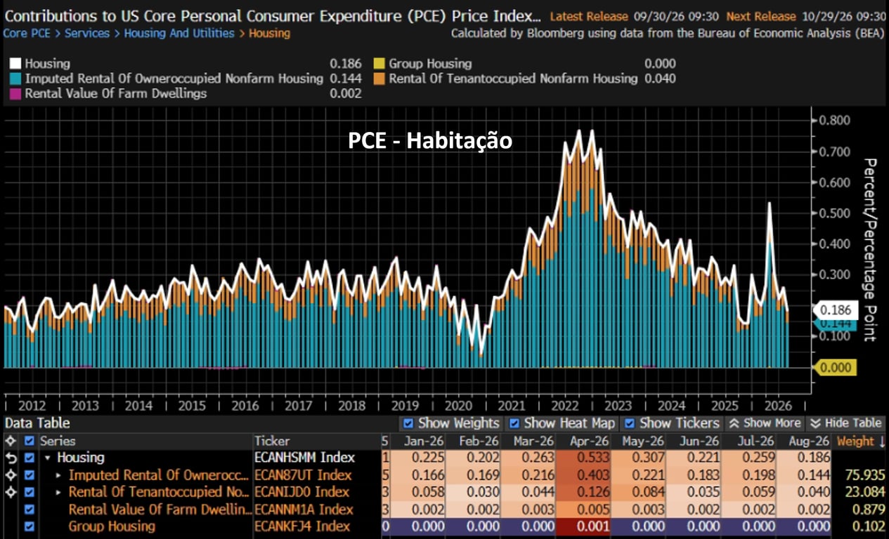 Gráfico com a inflação mensal de habitação no PCE de 2012 a agosto de 2026.