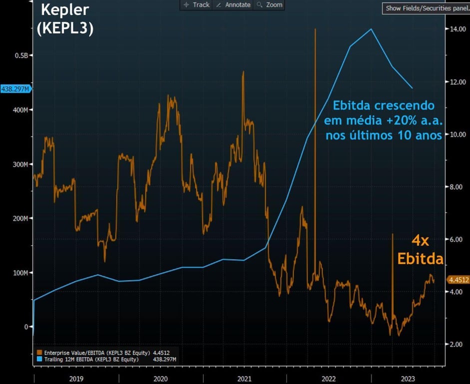 Ebitda 12 meses e EV/Ebitda de Kepler.