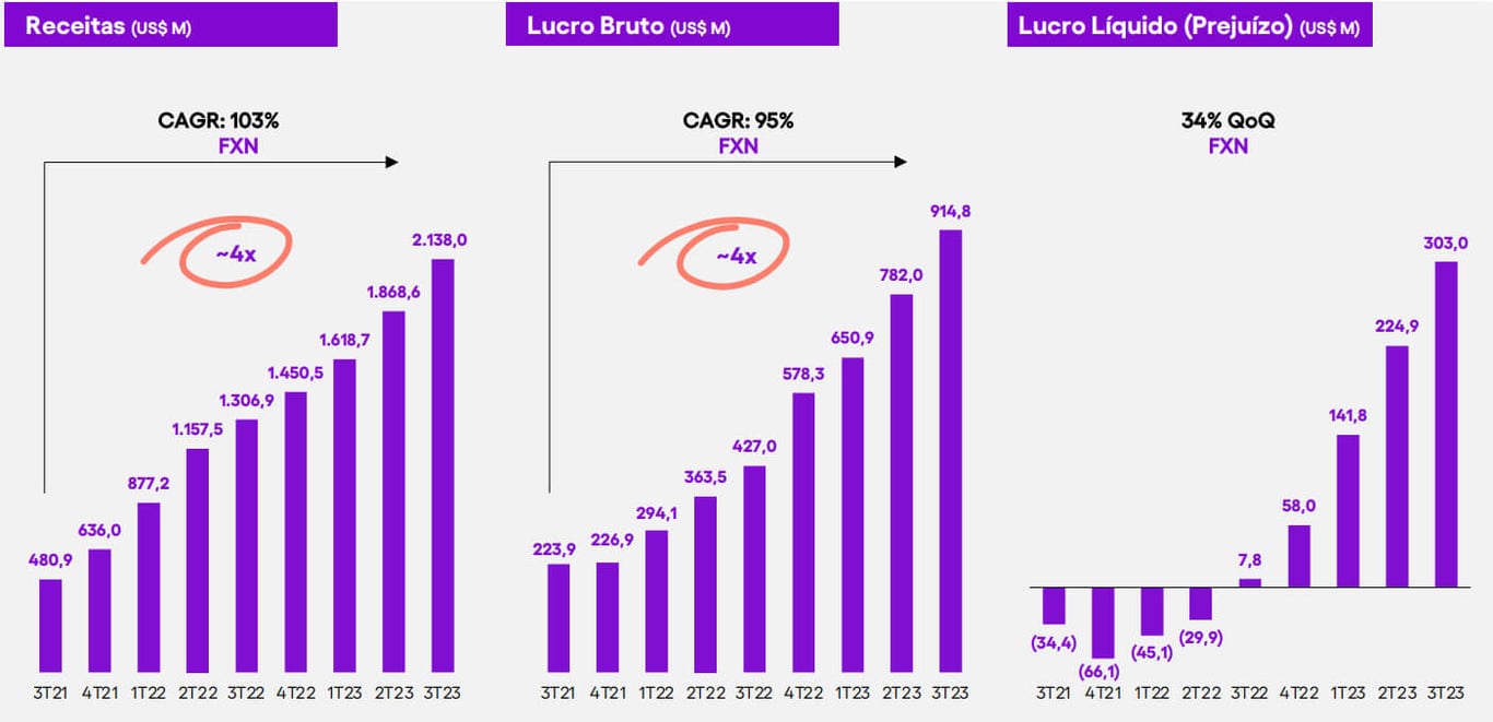 Receita, lucro bruto e lucro líquido do Nubank no 3T23.