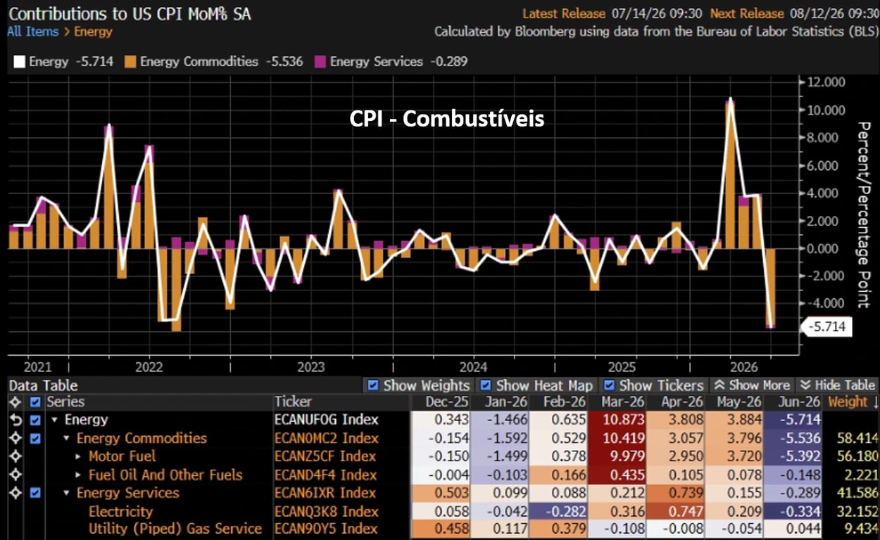 Gráfico de contribuições da energia para o CPI dos EUA mostrando queda de -5,714 pontos em junho de 2026, com destaque para o recuo dos combustíveis