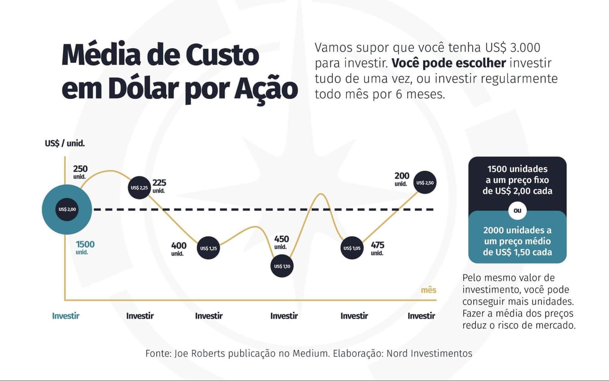 Média de custos em dólar por ação. 