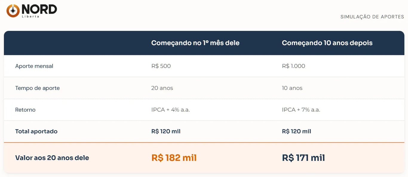 Tabela comparando dois cenários de investimento para o filho