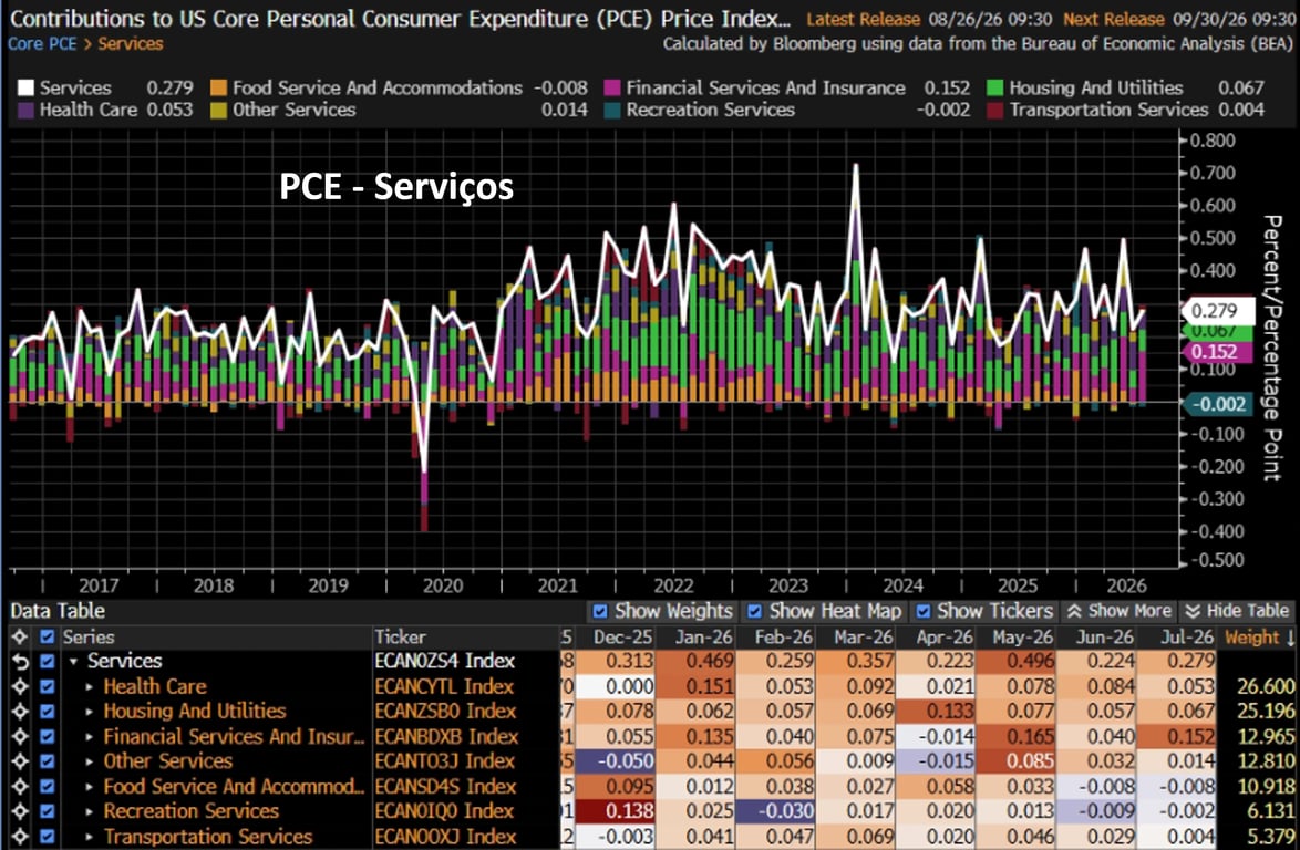 Gráfico de barras detalhando as contribuições mensais das categorias de serviços no PCE (Saúde, Habitação, Serviços Financeiros, Recreação, Transporte e Outros) de 2017 a 2026. Em julho de 2026, os serviços aceleraram para 0,279%, com destaque para Serviços Financeiros (0,152)