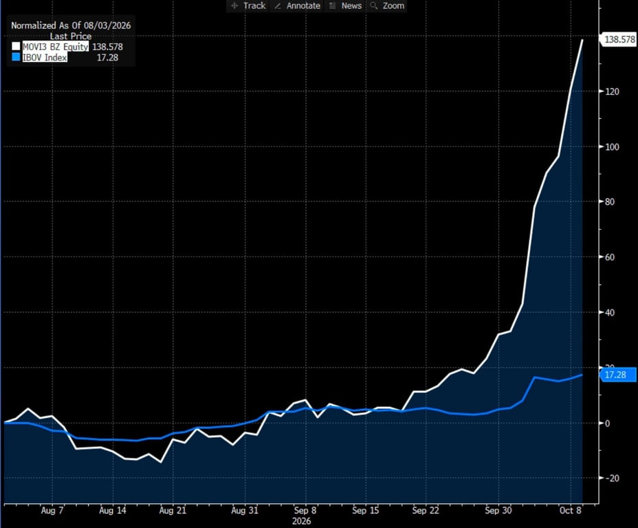 Gráfico de desempenho de MOVI3 e Ibovespa de 3 de agosto a 8 de outubro de 2026: Movida sobe 138,6% e o Ibovespa, 17,3%