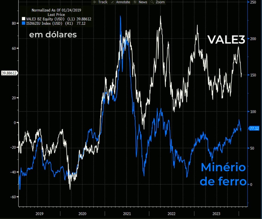 Ações da Vale e as cotações do minério de ferro.