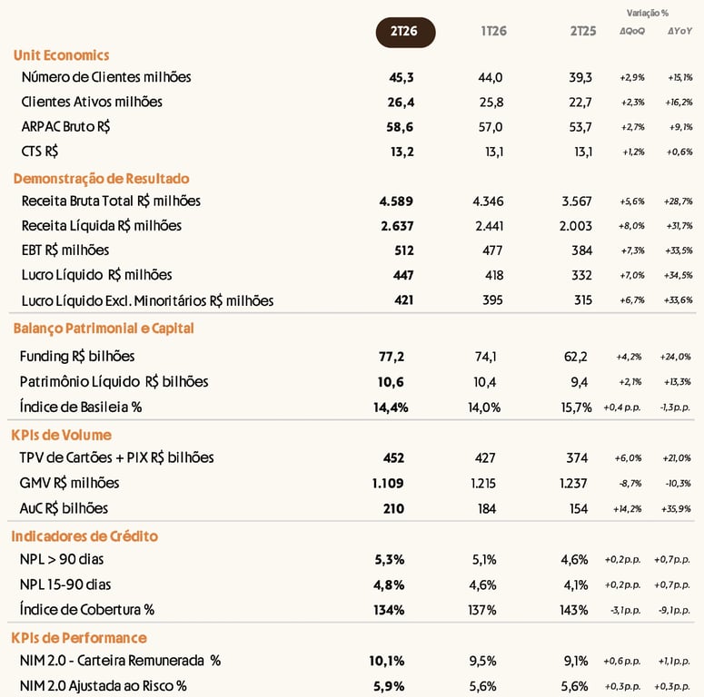 Tabela de indicadores do Inter no 2T26: 45,3 milhões de clientes, lucro líquido de R$ 447 milhões, ROE e NIM de 10,1%