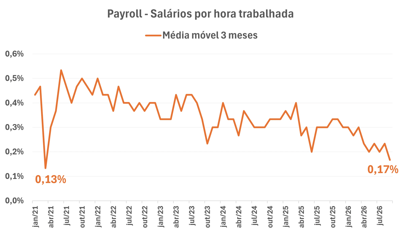 Gráfico com a média móvel de três meses do crescimento dos salários por hora nos EUA, de janeiro de 2021 a setembro de 2026.